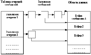 Структуры данных, используемые для организации очередей сообщений