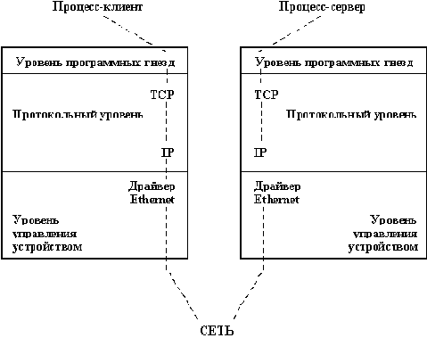 Одна из возможных конфигураций программных гнезд