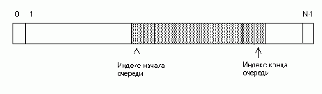 Реализация очереди на базе массива