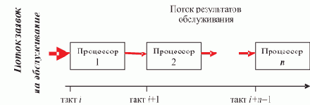 Реализация конвейера на симметричной ВС