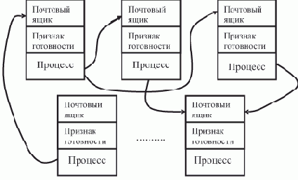 Технология data flow на уровне процедур и процессов в симметричной ВС