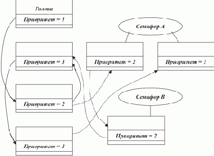 Комбинированное диспетчирование в ВС с очередью
