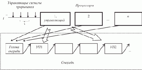 Комбинированное диспетчирование в ВС с очередью